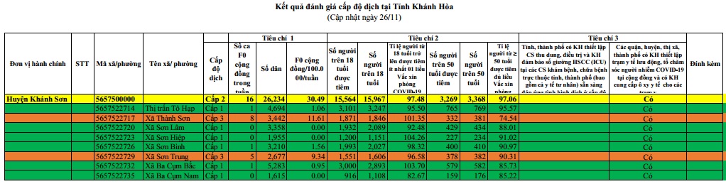 ĐÁNH GIÁ CẤP ĐỘ DỊCH COVID-19 TẠI HUYỆN KHÁNH SƠN (Cập nhật ngày 26/11/2021)